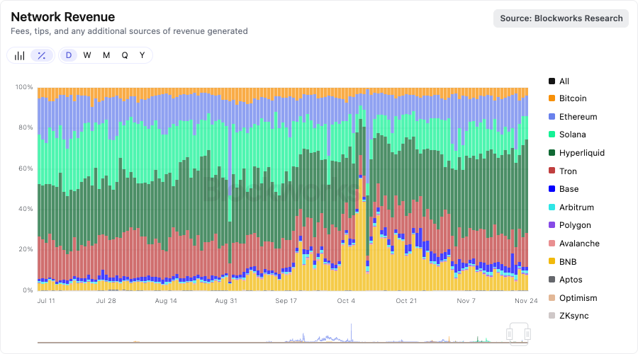 Network Revenue by chain