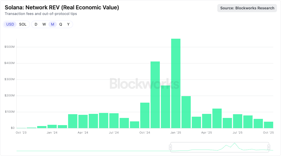 Solana: Network REV (Real Economic Value)